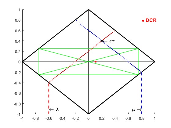 QUPC diagram with FtC = 0.75 showing reduced t and F areas