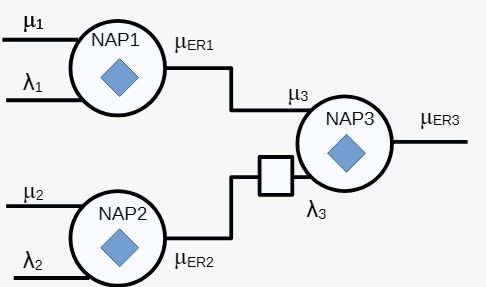 Flowchart diagram showing paraconsistent analysis network with NAP1, NAP2, and NAP3 blocks