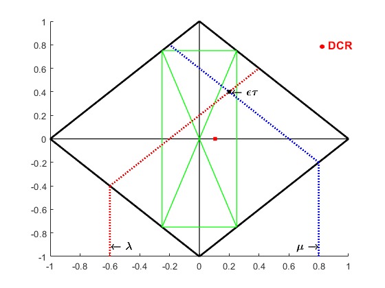 QUPC diagram with FtC = 0.25 showing expanded t and F areas